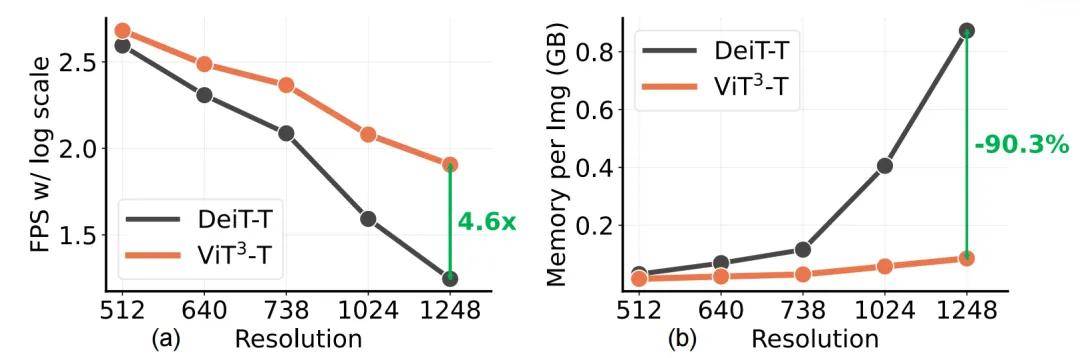 入圍CVPR 2026最佳論文決選，ViT³用「測試時訓練」突破Transformer複雜度瓶頸