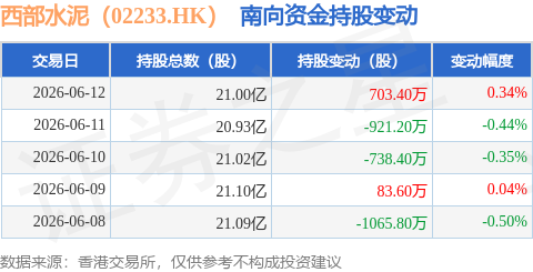 西部水泥（02233.HK）：6月12日南向資金增持703.4萬股