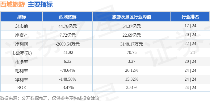 西域旅遊（300859）6月16日主力資金淨賣出2945.53萬元