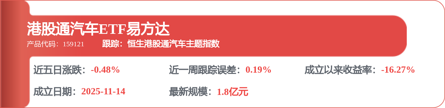 長城汽車（02333.HK）：6月16日南向資金減持526.35萬股