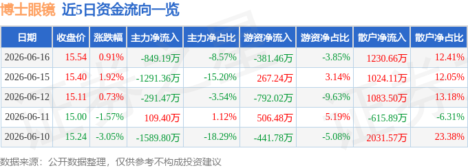 股票行情快報：博士眼鏡（300622）6月16日主力資金淨賣出849.19萬元