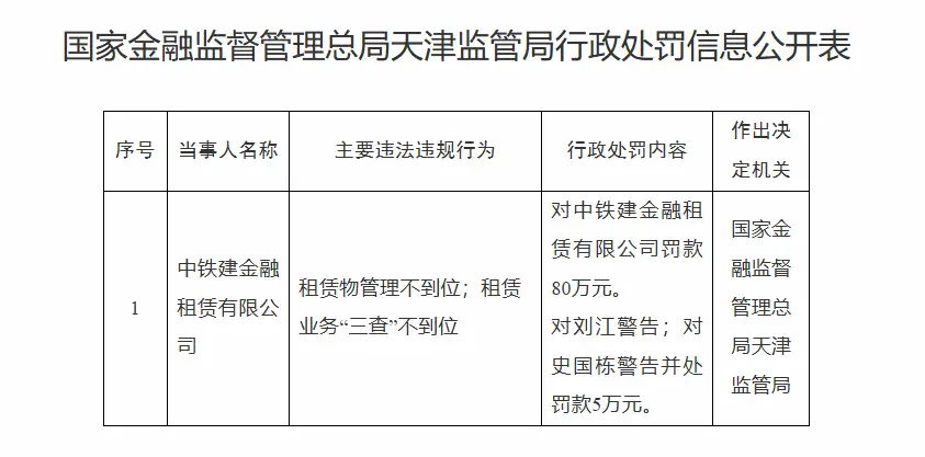 租賃業務“三查”不到位，中鐵建金融租賃被罰80萬元