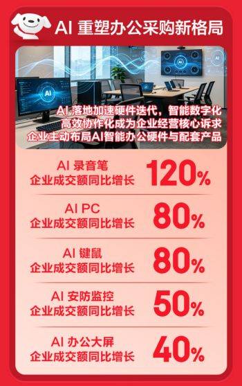 運動相機同比增長6倍、AI眼鏡增長150% 京東618政企3C福利採購成新剛需