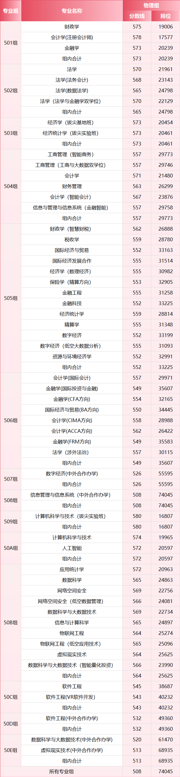 2026年，多少分上江西財經大學？