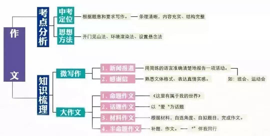 初中語文知識系統梳理（思維導圖），建議收藏！