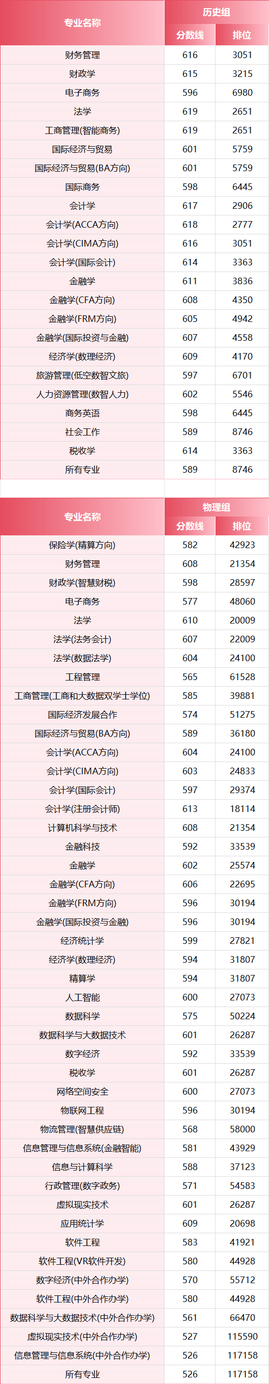2026年，多少分上江西財經大學？
