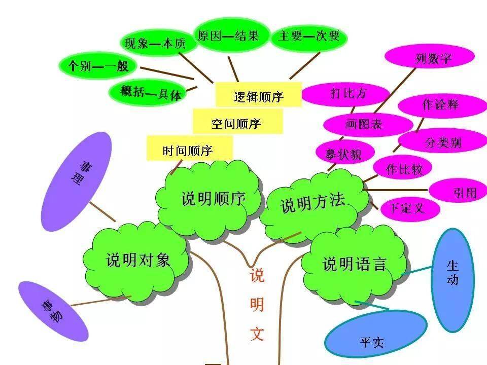 初中語文知識系統梳理（思維導圖），建議收藏！