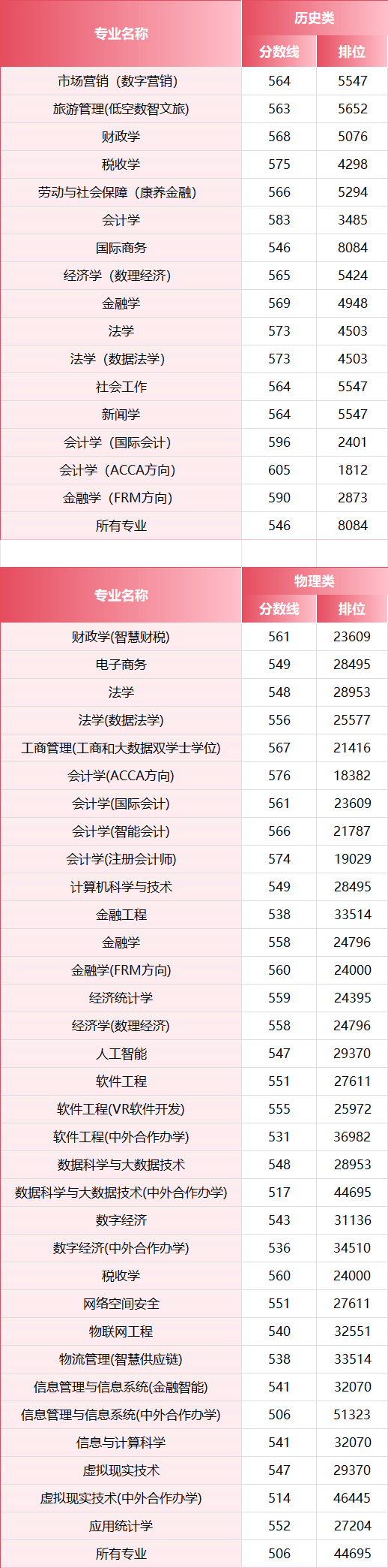 2026年，多少分上江西財經大學？