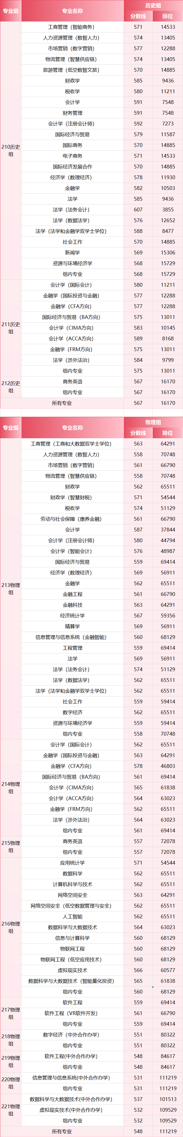 2026年，多少分上江西財經大學？