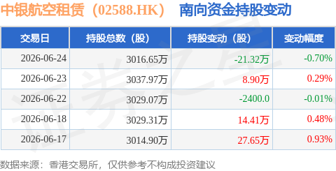 中銀航空租賃（02588.HK）：6月24日南向資金減持21.32萬股