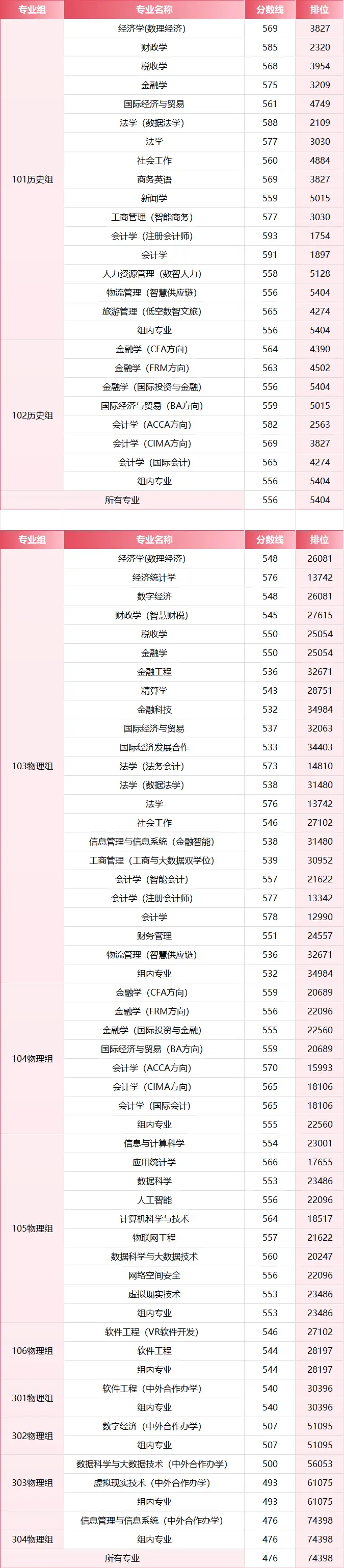 2026年，多少分上江西財經大學？