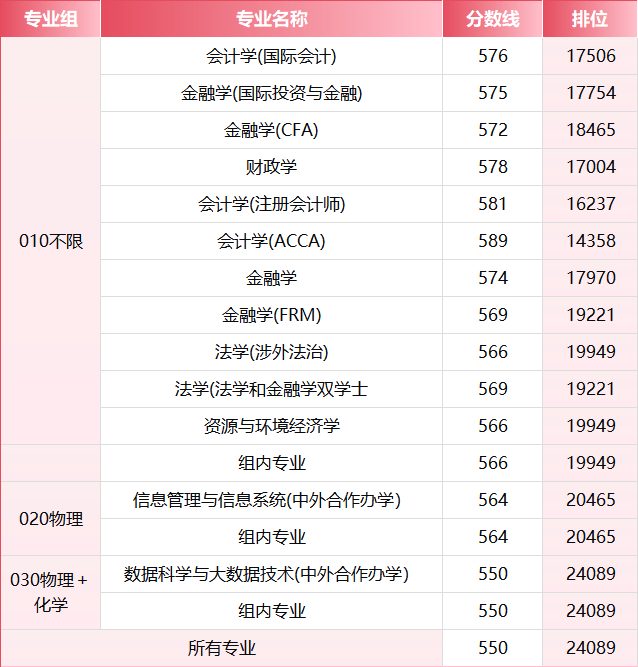2026年，多少分上江西財經大學？