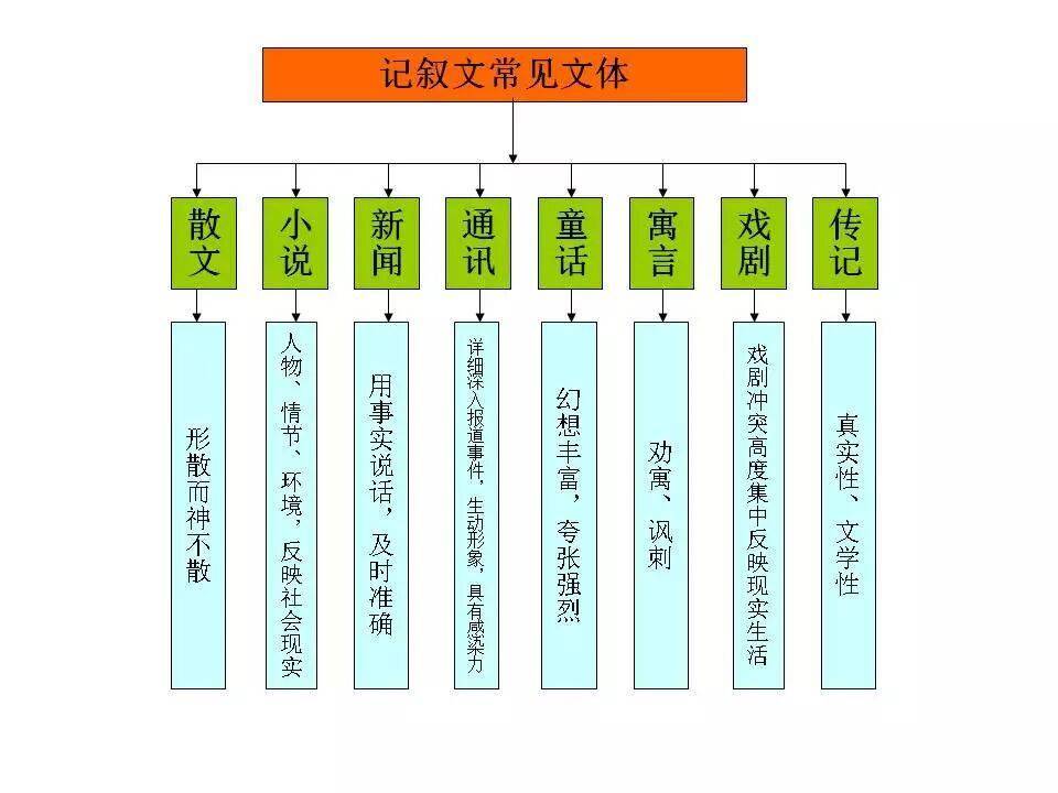 初中語文知識系統梳理（思維導圖），建議收藏！