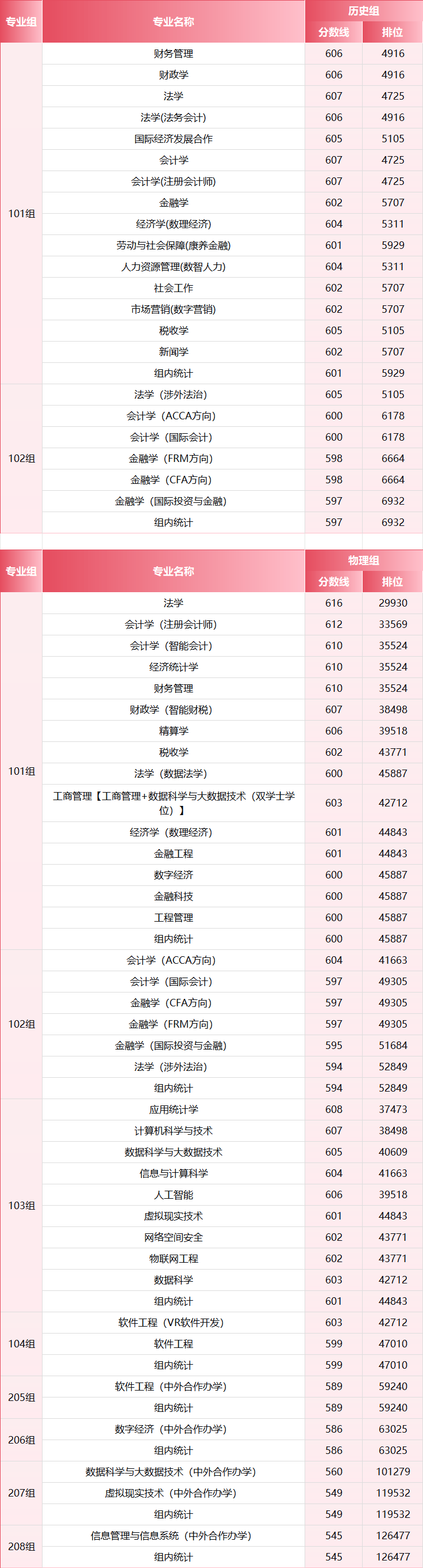 2026年，多少分上江西財經大學？