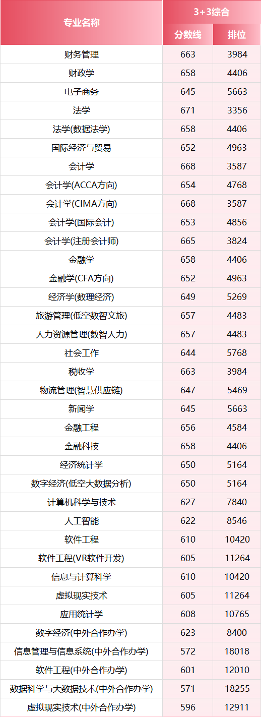 2026年，多少分上江西財經大學？
