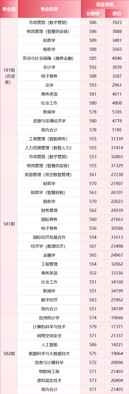 2026年，多少分上江西財經大學？