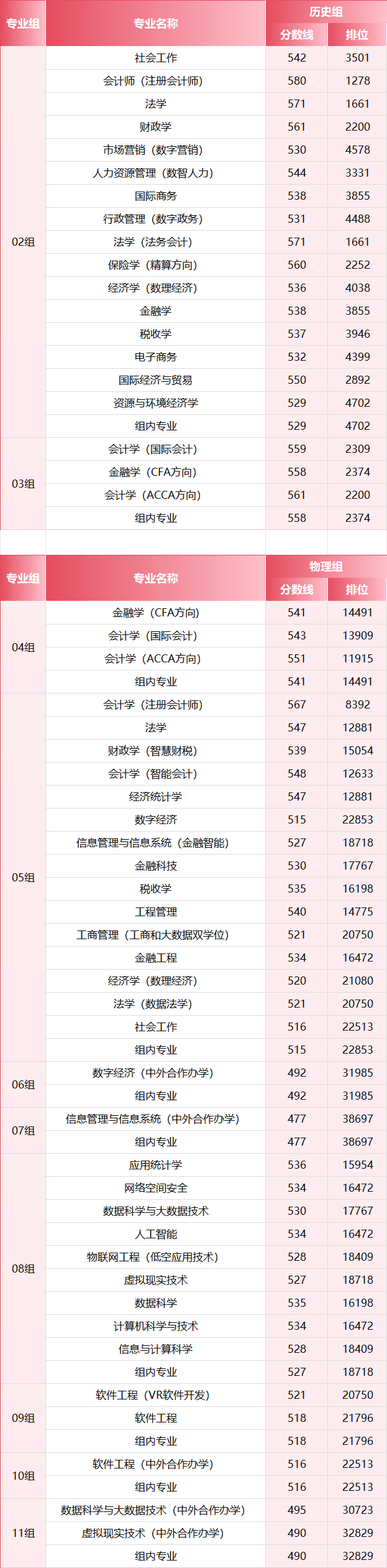 2026年，多少分上江西財經大學？