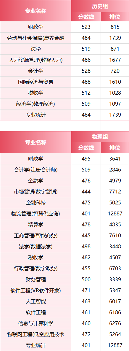 2026年，多少分上江西財經大學？