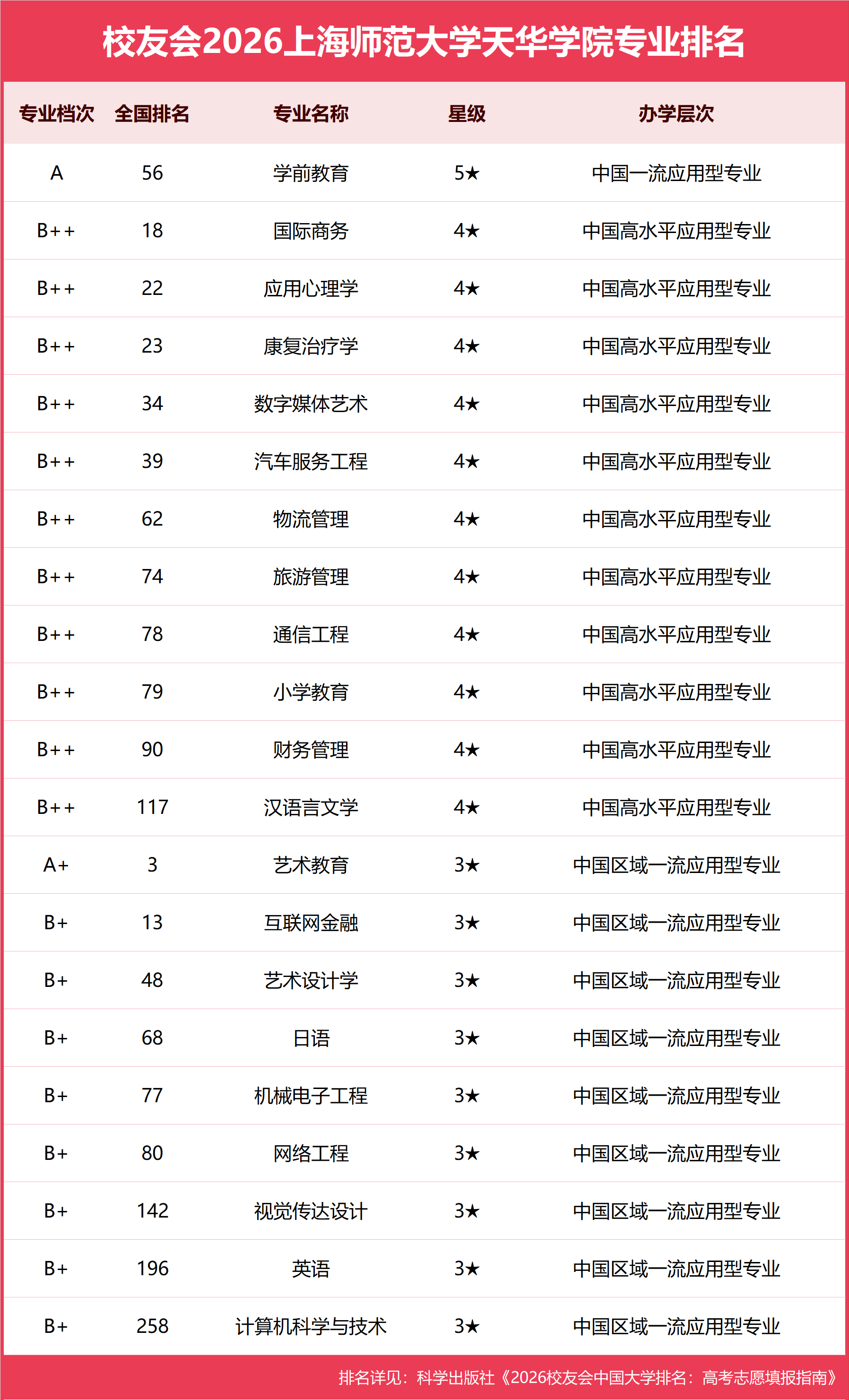 校友會2026上海師範大學天華學院專業排名，藝術教育全國第三