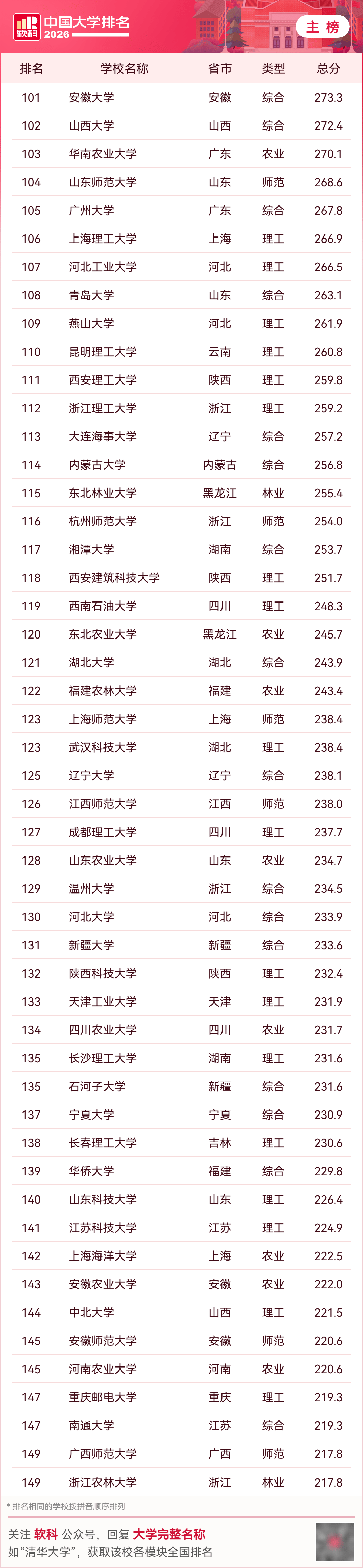 2026中國大學排名，收藏！