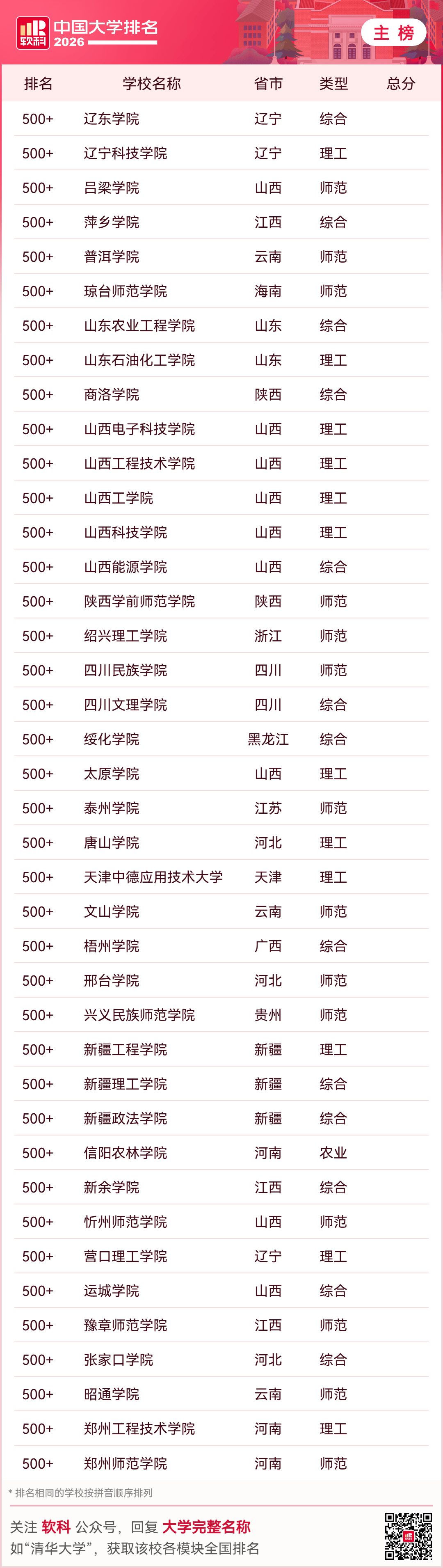 2026中國大學排名，收藏！