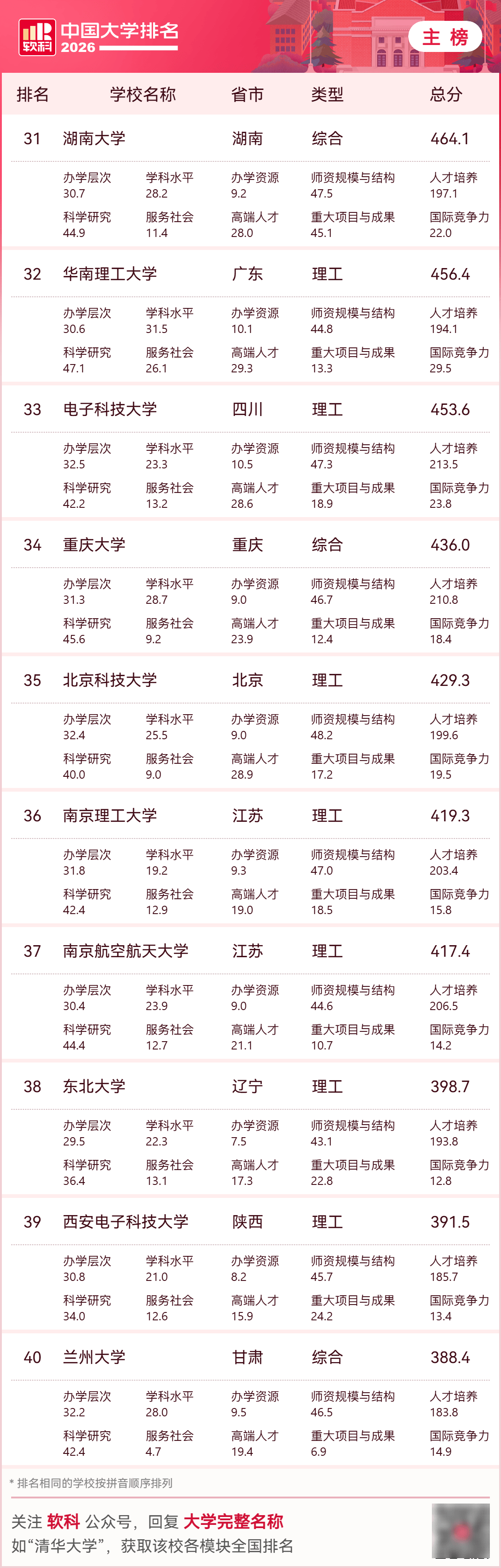 2026中國大學排名，收藏！