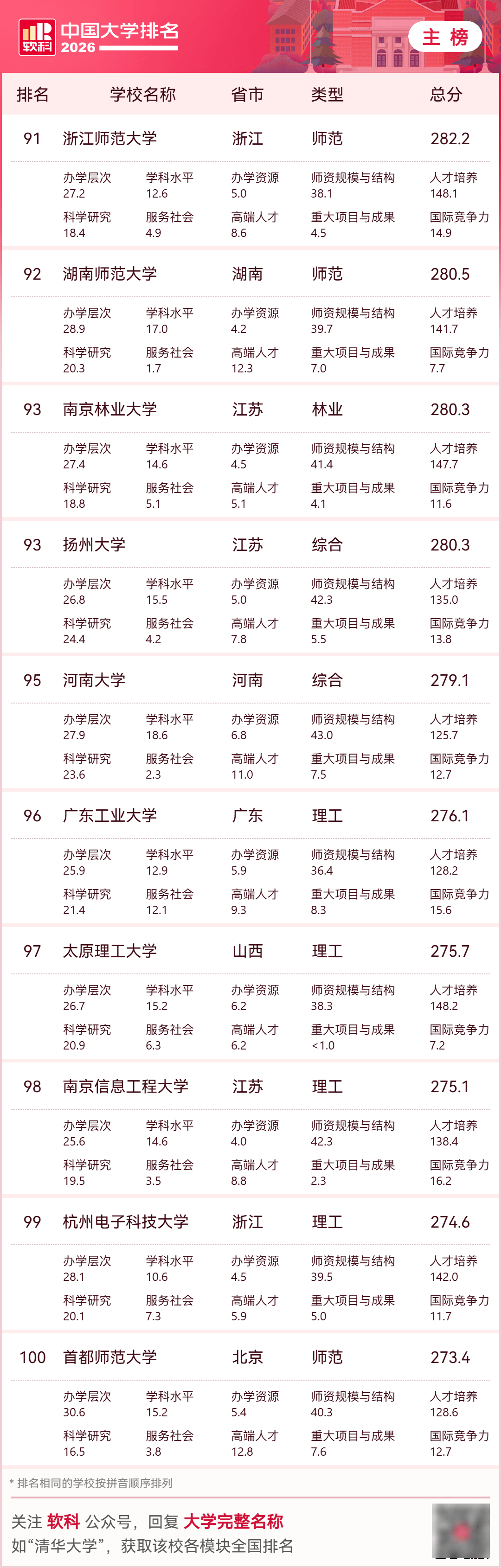 2026中國大學排名，收藏！