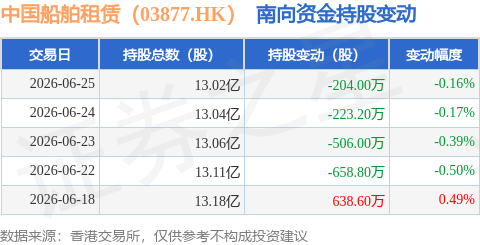 中國船舶租賃（03877.HK）：6月25日南向資金減持204萬股