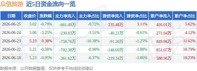 股票行情快報：眾信旅遊（002707）6月25日主力資金淨賣出661.49萬元
