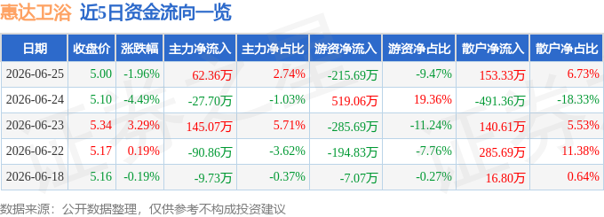 股票行情快報：惠達衛浴（603385）6月25日主力資金淨買入62.36萬元
