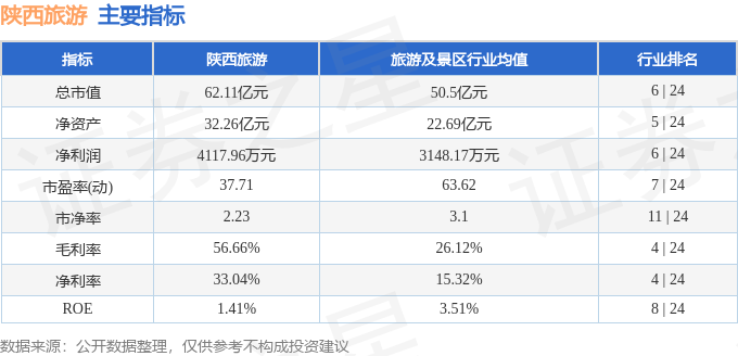 股票行情快報：陝西旅遊（603402）6月25日主力資金淨賣出415.71萬元