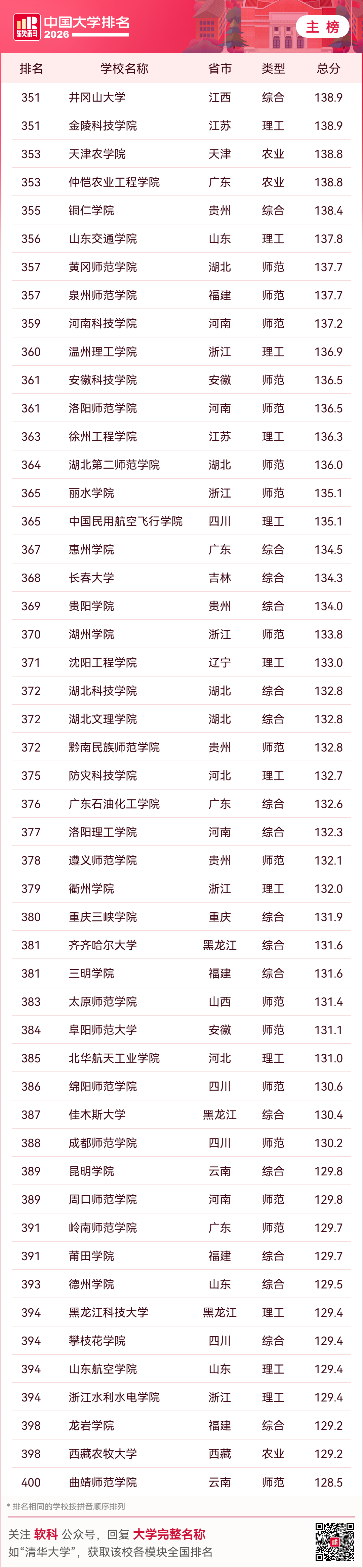 2026中國大學排名，收藏！