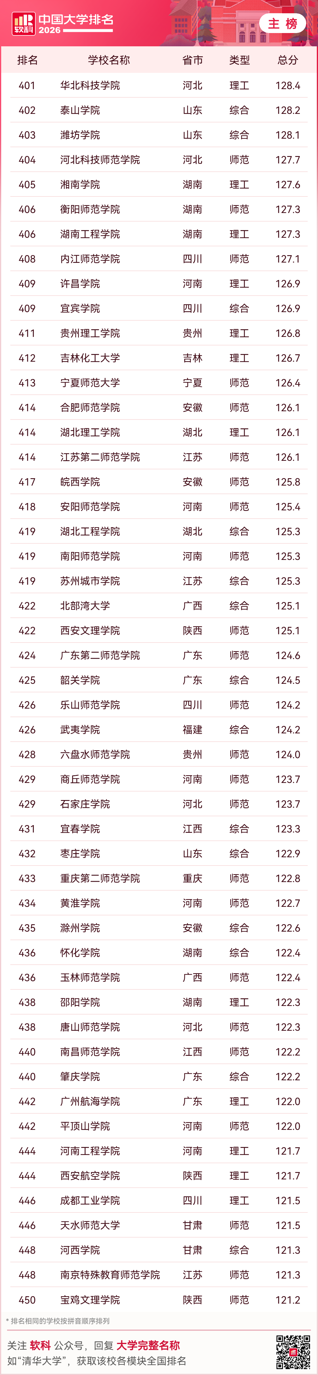 2026中國大學排名，收藏！