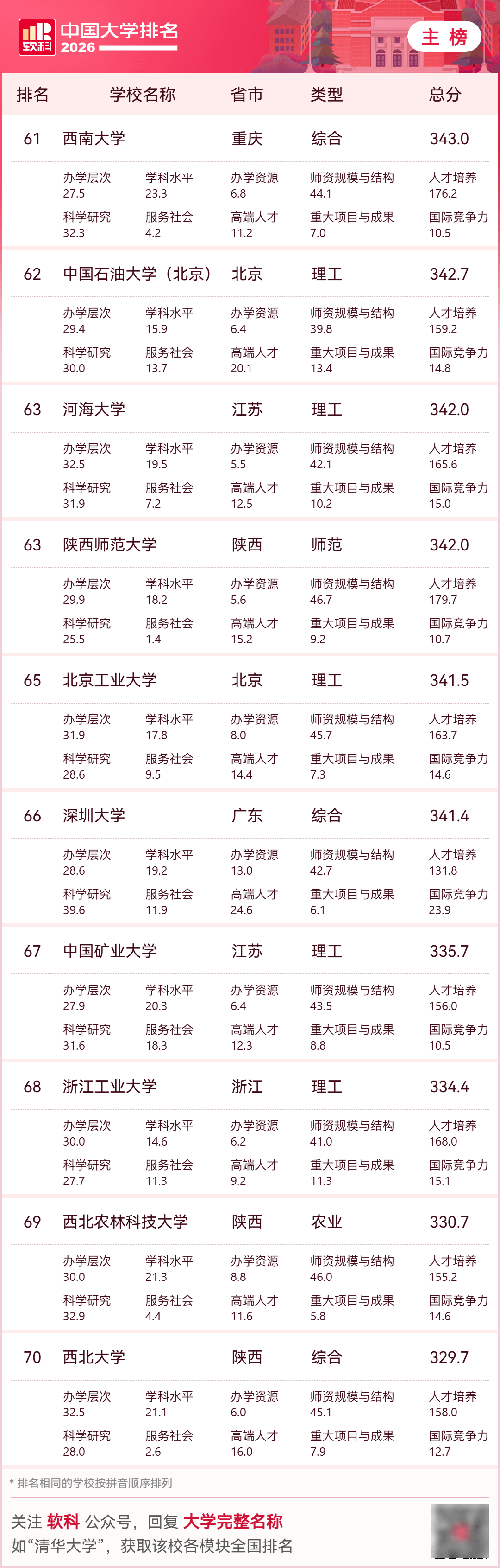 2026中國大學排名，收藏！