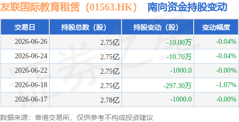 友聯國際教育租賃（01563.HK）：6月26日南向資金減持10萬股