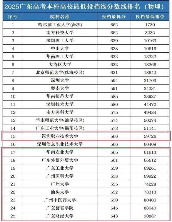 原創500多分報志願，你是選剛升本的深圳職業技術大學，還211廣西大學