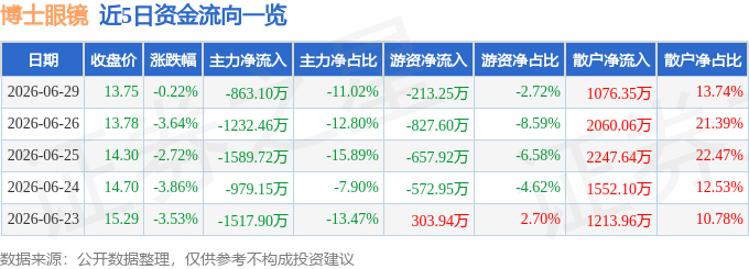 股票行情快報：博士眼鏡（300622）6月29日主力資金淨賣出863.10萬元