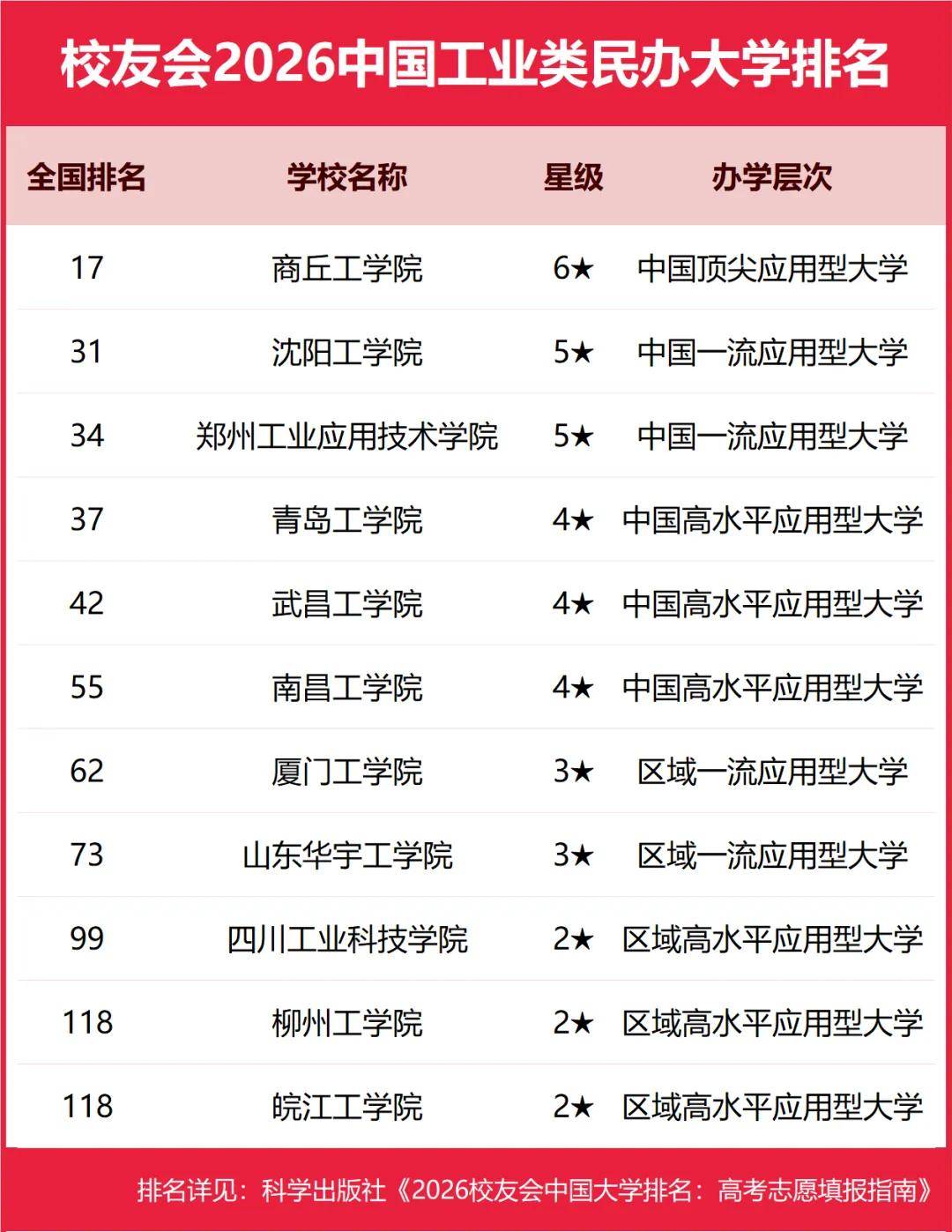 校友會2026中國民辦大學排名，西湖大學、武昌首義學院、三亞學院、西安歐亞學院、廣州南方學院第一
