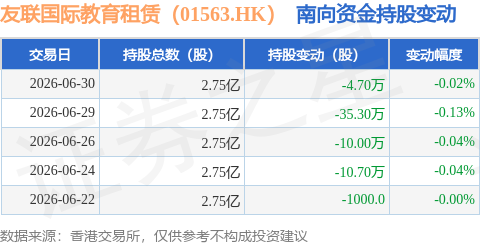 友聯國際教育租賃（01563.HK）：6月30日南向資金減持4.7萬股