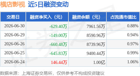 橫店影視：6月30日融券賣出2300股，融資融券餘額8012.22萬元