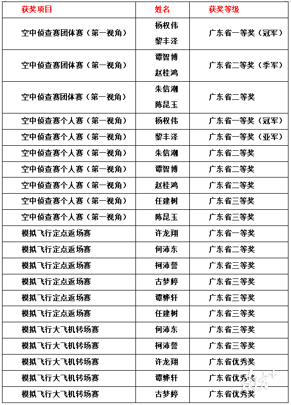全省2500名“飛手”角逐，為何茂名這所中學拿下2個冠軍