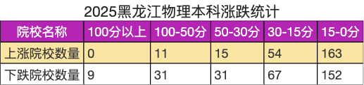 原創三所211大學跌100分，這是什麼情況？