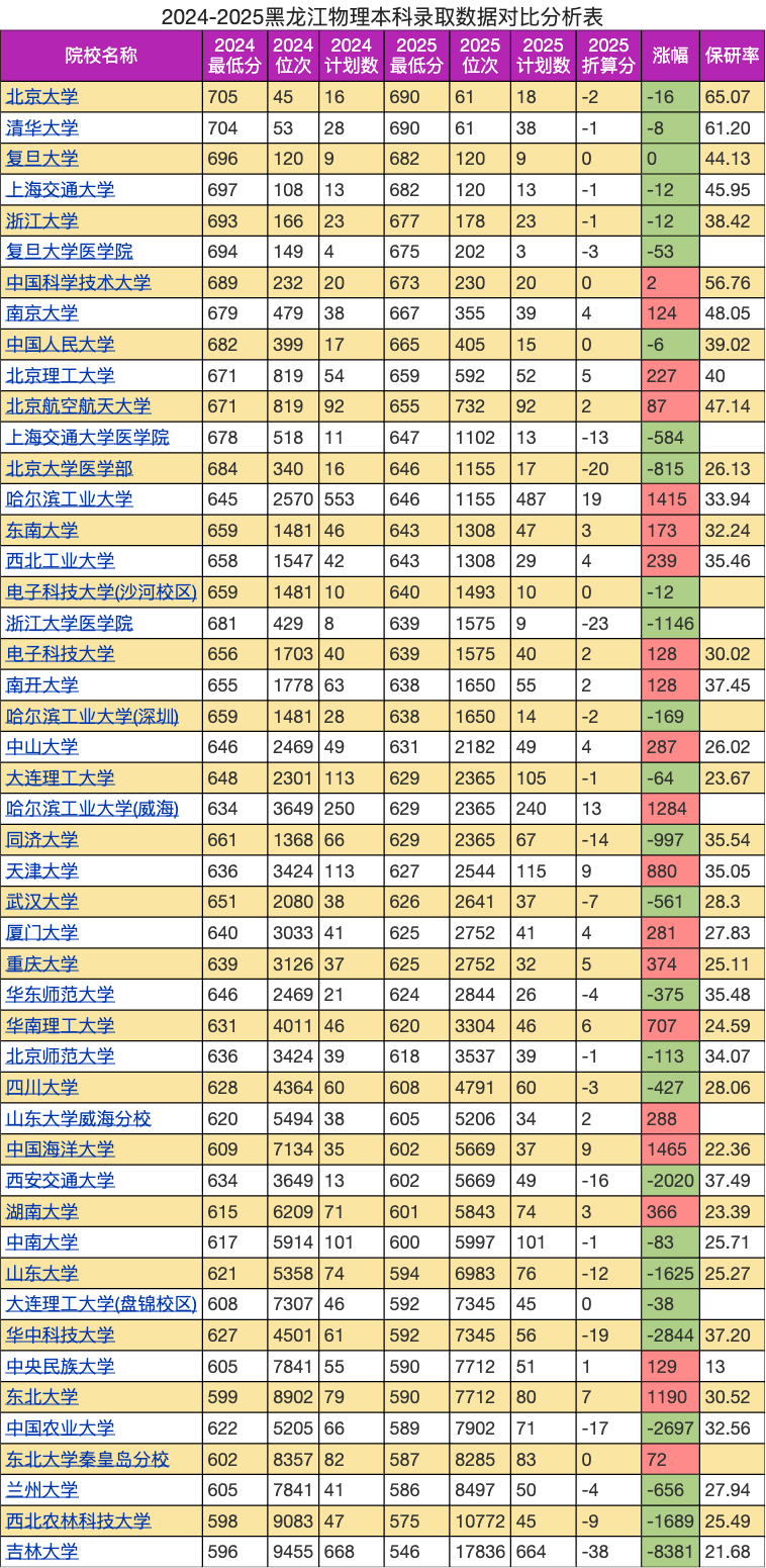 原創三所211大學跌100分，這是什麼情況？