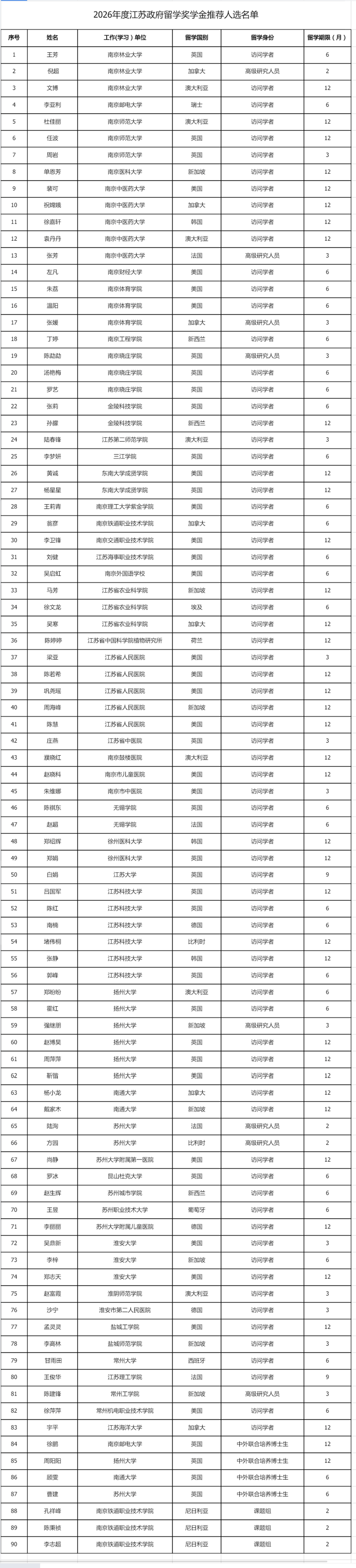 2026年度江蘇政府留學獎學金推薦人選名單公示