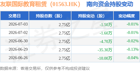 友聯國際教育租賃（01563.HK）：7月3日南向資金減持1.5萬股