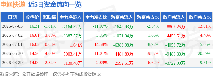 股票行情快報：申通快遞（002468）7月3日主力資金淨賣出7164.32萬元