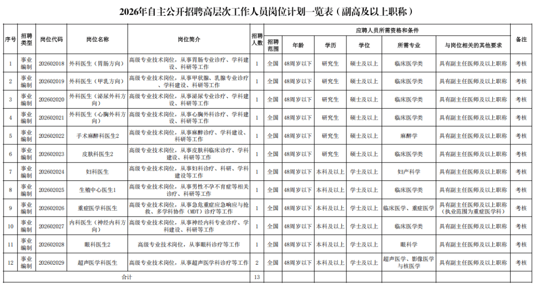 寧夏這所醫院公開招聘107人！