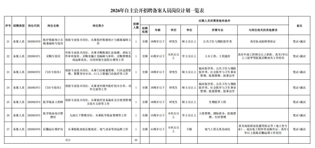 寧夏這所醫院公開招聘107人！