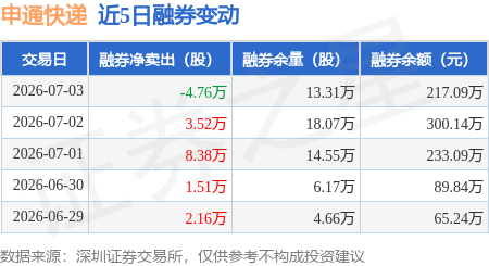 申通快遞：7月3日融資買入5191.64萬元，融資融券餘額4.41億元