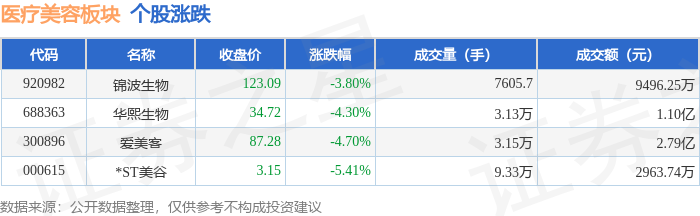 醫療美容板塊7月7日跌4.58%，*ST美谷領跌，主力資金淨流出4332.26萬元